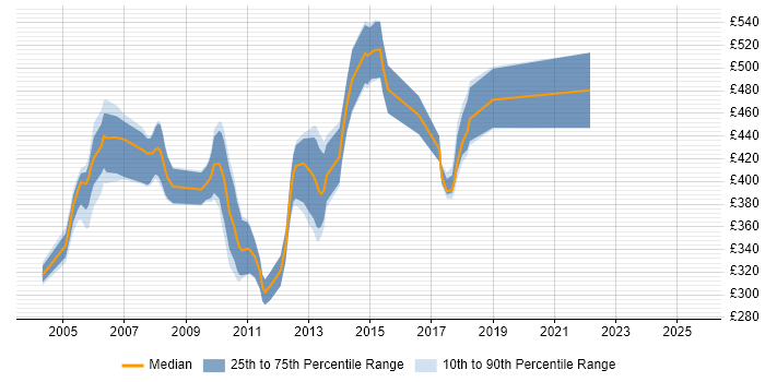 Contractor daily rate distribution trend for jobs in the Midlands citing DSDM Contractor daily rate distribution trend for jobs in the Midlands citing DSDM