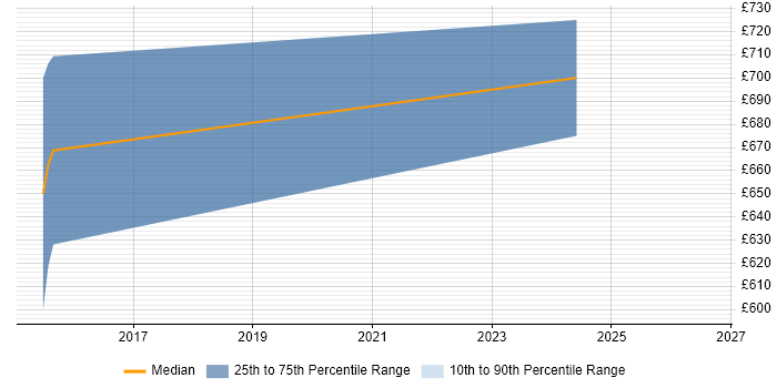 Contractor daily rate distribution trend for jobs in the Midlands citing Duck Creek