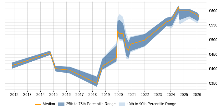 Contractor daily rate distribution trend for DV Cleared Network Engineer job vacancies in the Midlands