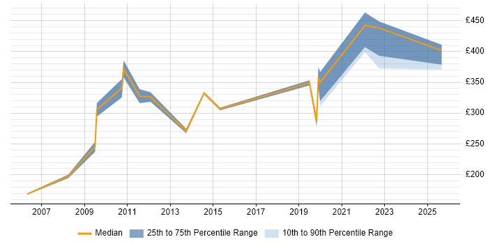 Contractor daily rate distribution trend for jobs in the Midlands citing DWDM