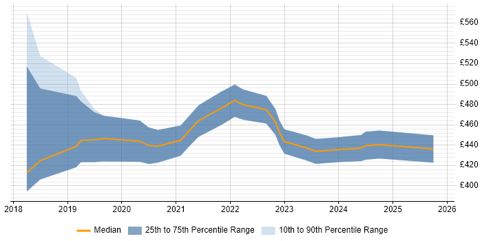 Contractor daily rate distribution trend for Dynamics 365 Business Analyst job vacancies in the Midlands