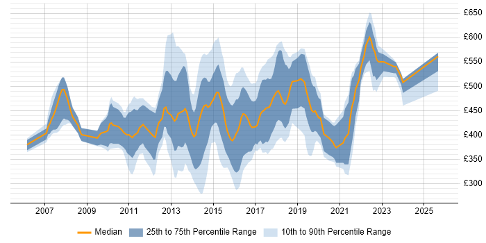 Contractor daily rate distribution trend for jobs in the Midlands citing Dynamics AX