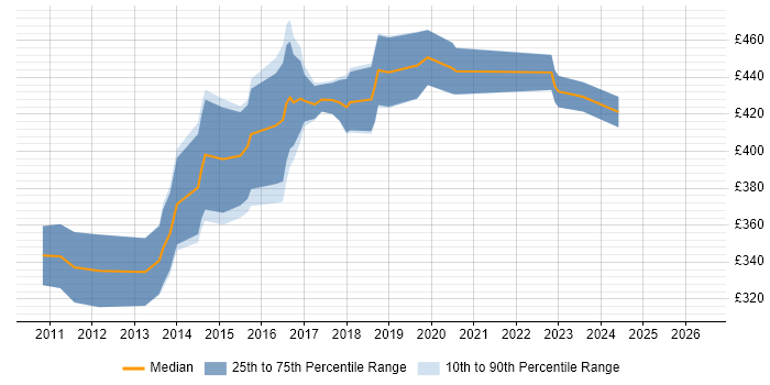 Contractor daily rate distribution trend for Dynamics CRM Business Analyst job vacancies in the Midlands