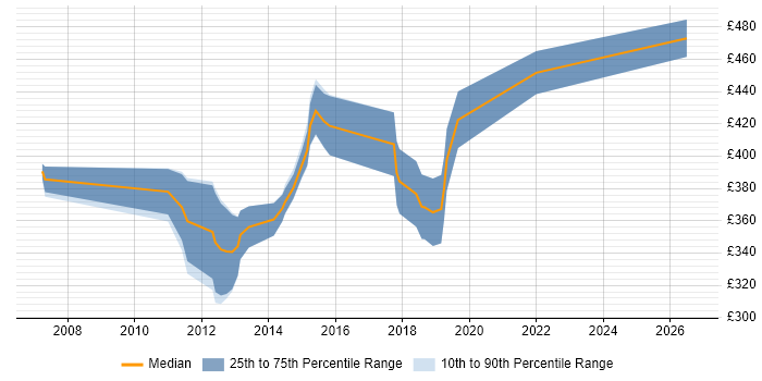 Contractor daily rate distribution trend for Dynamics NAV Consultant job vacancies in the Midlands