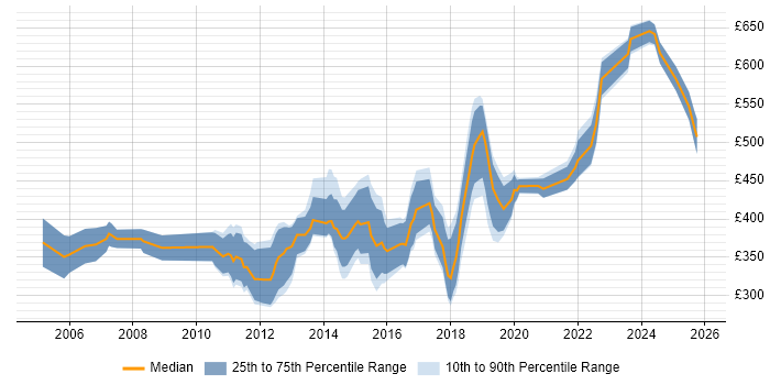 Contractor daily rate distribution trend for jobs in the Midlands citing Dynamics NAV