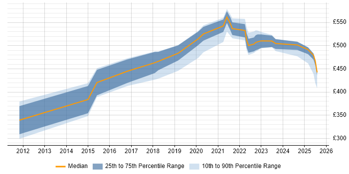 Contractor daily rate distribution trend for jobs in the Midlands citing Dynatrace Contractor daily rate distribution trend for jobs in the Midlands citing Dynatrace