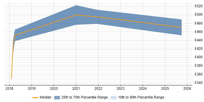 Contractor daily rate distribution trend for E-Commerce Product Owner job vacancies in the Midlands
