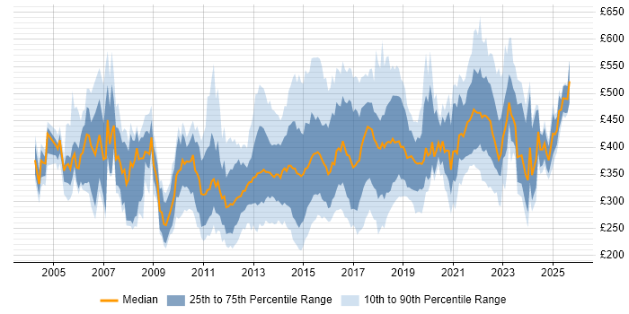 Contractor daily rate distribution trend for jobs in the Midlands citing E-Commerce