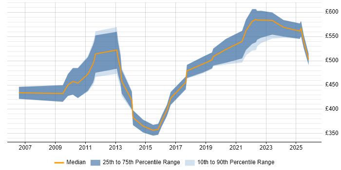 Contractor daily rate distribution trend for jobs in the Midlands citing EAM