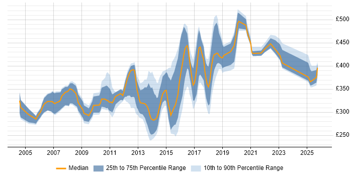 Contractor daily rate distribution trend for jobs in the Midlands citing Eclipse