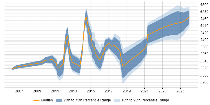 Contractor daily rate distribution trend for jobs in the Midlands citing Economics