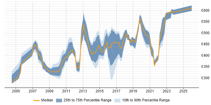 Contractor daily rate distribution trend for jobs in the Midlands citing EDI