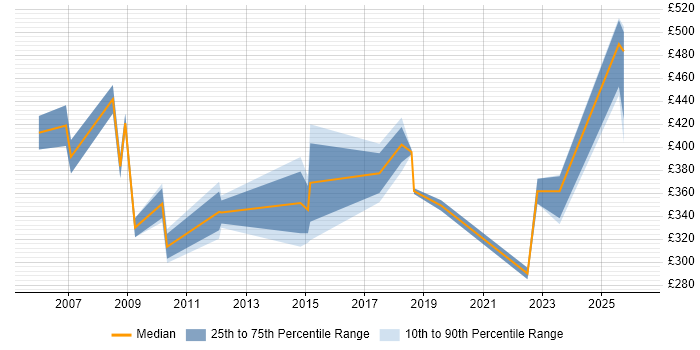 Contractor daily rate distribution trend for jobs in the Midlands citing EDMS