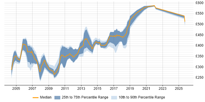 Contractor daily rate distribution trend for jobs in the Midlands citing EJB