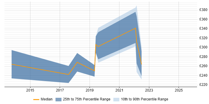 Contractor daily rate distribution trend for jobs in the Midlands citing Ekahau