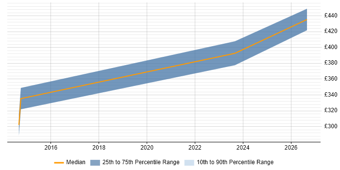 Contractor daily rate distribution trend for Electrical Design Engineer job vacancies in the Midlands
