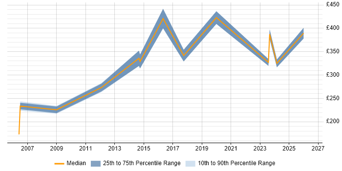 Contractor daily rate distribution trend for Electrical Engineer job vacancies in the Midlands