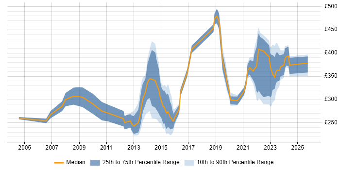 Contractor daily rate distribution trend for jobs in the Midlands citing Electronic Patient Records Contractor daily rate distribution trend for jobs in the Midlands citing Electronic Patient Records