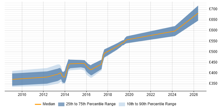 Contractor daily rate distribution trend for jobs in the Midlands citing Electronic Trading