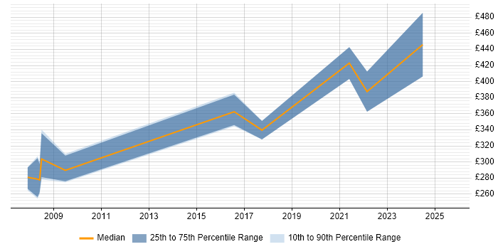 Contractor daily rate distribution trend for jobs in the Midlands citing Elite 3E Contractor daily rate distribution trend for jobs in the Midlands citing Elite 3E
