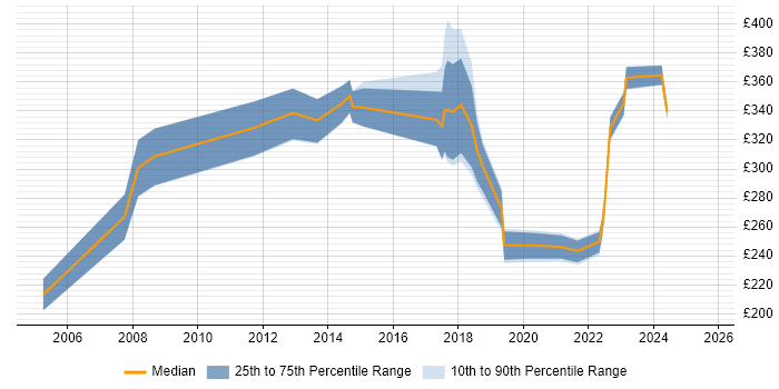 Contractor daily rate distribution trend for jobs in the Midlands citing Email Migration Contractor daily rate distribution trend for jobs in the Midlands citing Email Migration