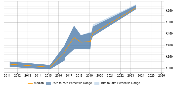 Contractor daily rate distribution trend for Embedded C++ Software Engineer job vacancies in the Midlands