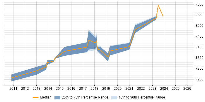 Contractor daily rate distribution trend for jobs in the Midlands citing Embedded C++