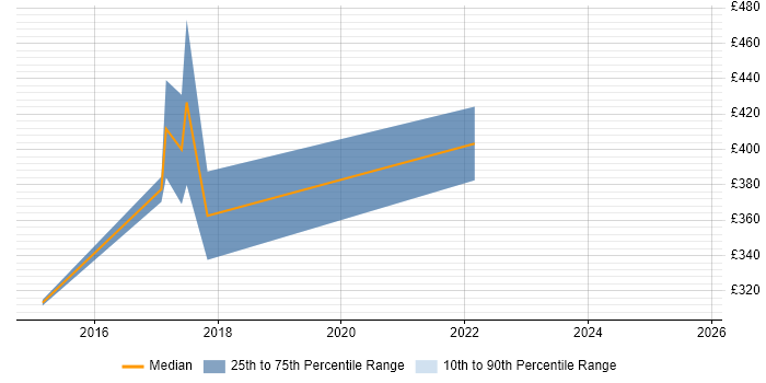 Contractor daily rate distribution trend for Embedded C Engineer job vacancies in the Midlands
