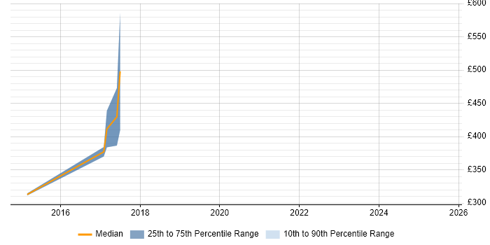 Contractor daily rate distribution trend for Embedded C Software Engineer job vacancies in the Midlands