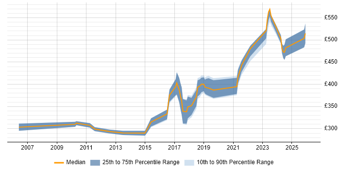 Contractor daily rate distribution trend for Embedded Engineer job vacancies in the Midlands