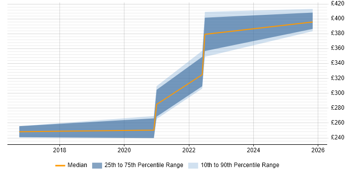 Contractor daily rate distribution trend for jobs in the Midlands citing Embedded Firmware