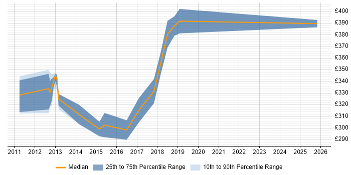 Contractor daily rate distribution trend for jobs in the Midlands citing Embedded Linux