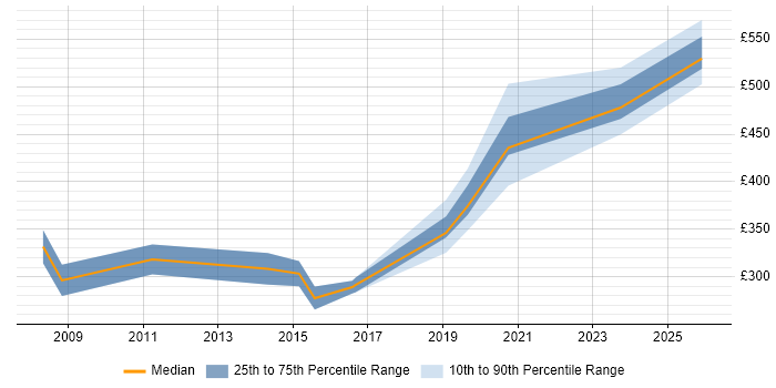 Contractor daily rate distribution trend for jobs in the Midlands citing Embedded Software Development