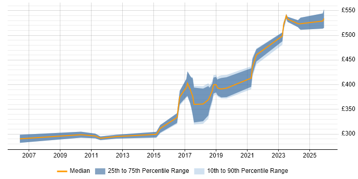 Contractor daily rate distribution trend for Embedded Software Engineer job vacancies in the Midlands