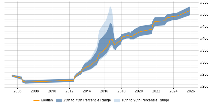 Contractor daily rate distribution trend for jobs in the Midlands citing Embedded Systems