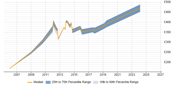 Contractor daily rate distribution trend for EMC Engineer job vacancies in the Midlands