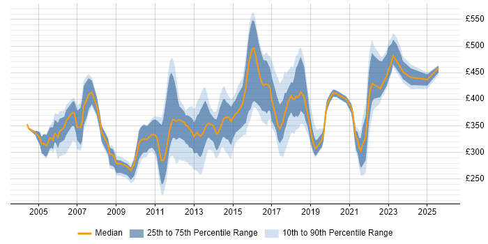 Contractor daily rate distribution trend for jobs in the Midlands citing EMC