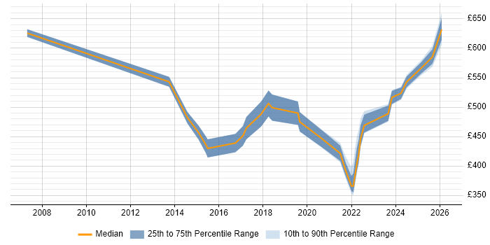 Contractor daily rate distribution trend for jobs in the Midlands citing Emotional Intelligence