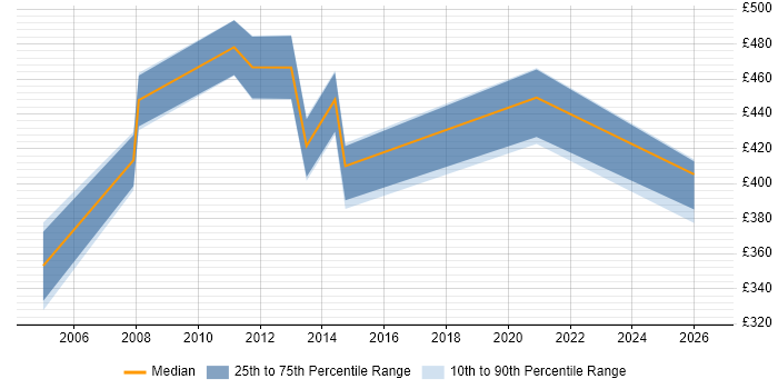 Contractor daily rate distribution trend for jobs in the Midlands citing EMV