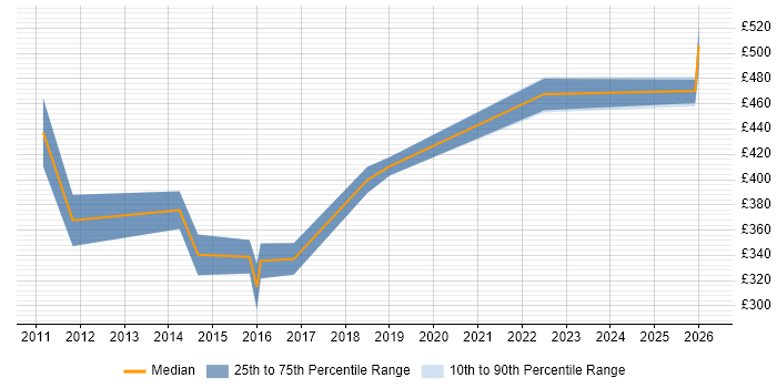 Contractor daily rate distribution trend for jobs in the Midlands citing Energy Management
