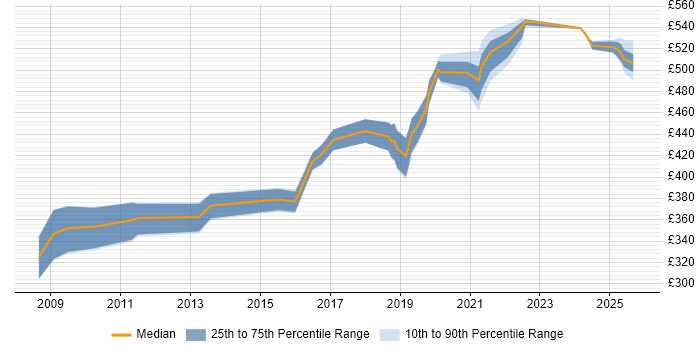 Contractor daily rate distribution trend for Engagement Manager job vacancies in the Midlands Contractor daily rate distribution trend for Engagement Manager job vacancies in the Midlands