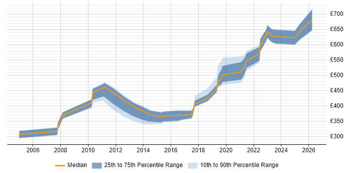 Contractor daily rate distribution trend for Engineering Manager job vacancies in the Midlands