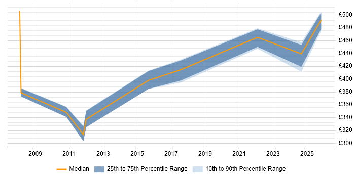 Contractor daily rate distribution trend for Engineering Specialist job vacancies in the Midlands