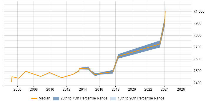 Contractor daily rate distribution trend for Enterprise Consultant job vacancies in the Midlands