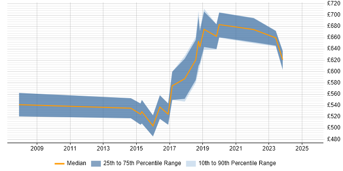 Contractor daily rate distribution trend for Enterprise Data Architect job vacancies in the Midlands