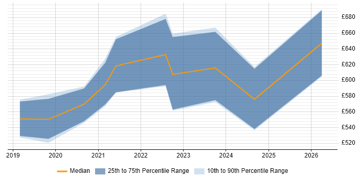 Contractor daily rate distribution trend for jobs in the Midlands citing Enterprise Data Management