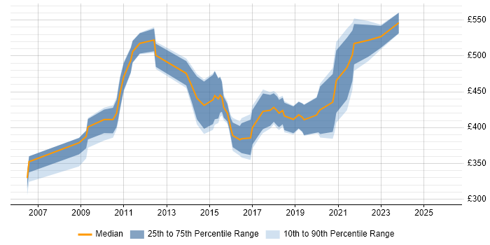 Contractor daily rate distribution trend for jobs in the Midlands citing Enterprise Data Warehouse