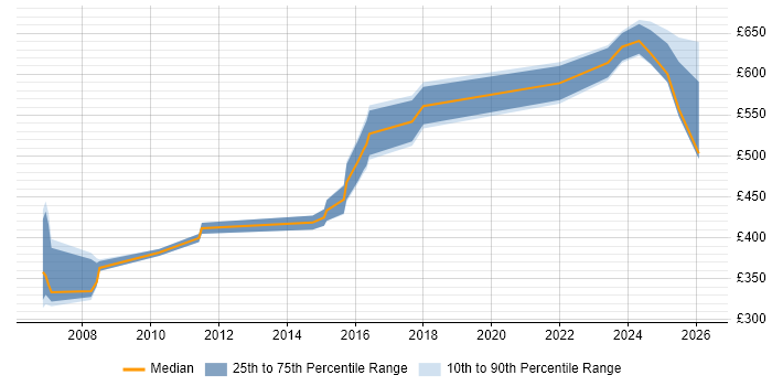 Contractor daily rate distribution trend for jobs in the Midlands citing Enterprise Modelling