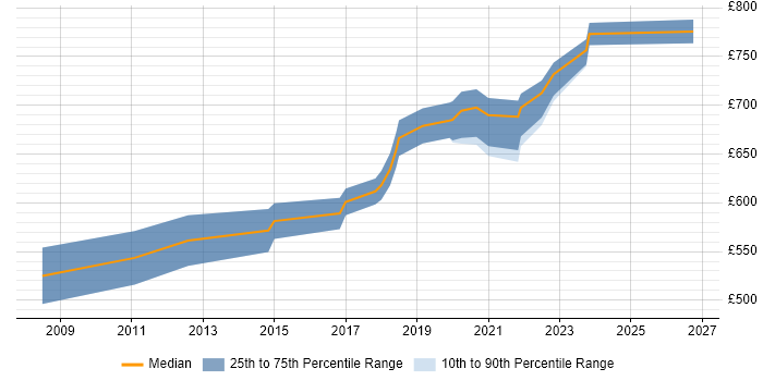 Contractor daily rate distribution trend for Enterprise Security Architect job vacancies in the Midlands