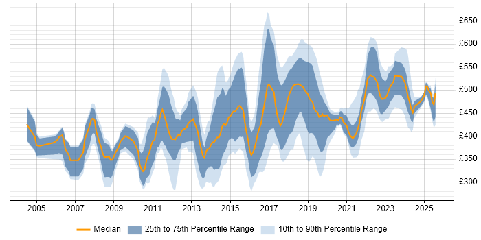 Contractor daily rate distribution trend for jobs in the Midlands citing Enterprise Software